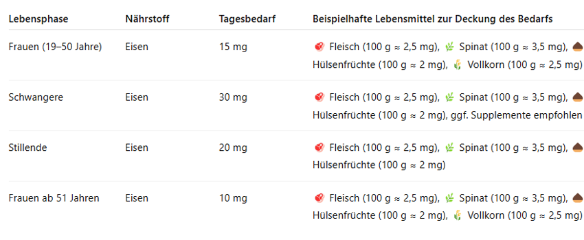 Iron table by life stage for women aged 19-50, pregnant women, breastfeeding women, women aged 51 and over. Daily iron requirement plus information on which foods contain it and how many grams should be consumed. 