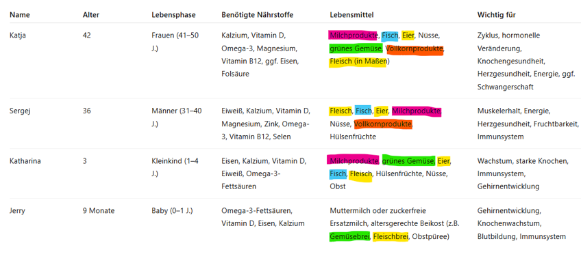 Practical example of how to create a weekly planning based on the nutrient overview tables by life stage.