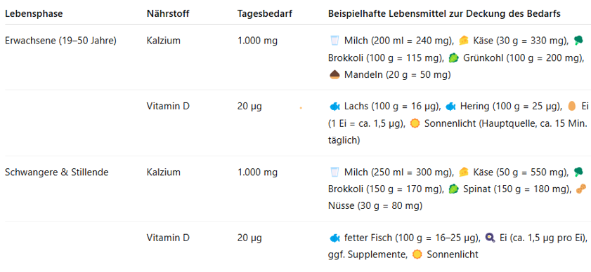 Calcium table by life stage for women aged 19-50, pregnant women, breastfeeding women, women aged 51 and over. Daily calcium requirement plus information on which foods contain it and how many grams should be consumed. 
