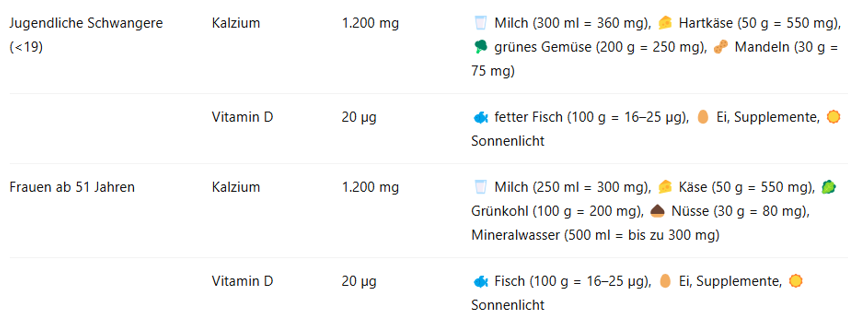 Calcium table by life stage for women aged 19-50, pregnant women, breastfeeding women, women aged 51 and over. Daily calcium requirement plus information on which foods contain it and how many grams should be consumed. 
