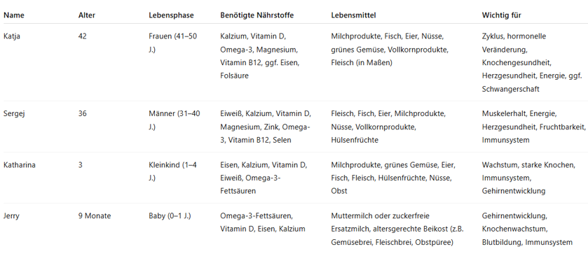 Nutrients example of a family. Parents with a toddler and a baby. Life stage, required nutrients, corresponding foods, and why they are important.  