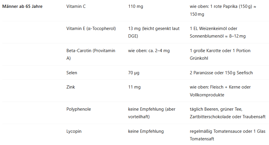 Antioxidant table by life stage for men aged 19-65, men aged 65 and over. Daily antioxidant requirement plus information on which foods contain them and how much should be consumed. 