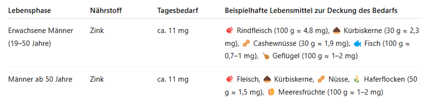 Zinc table by life stage for men aged 19-50, men aged 50 and over. Daily zinc requirement plus information on which foods contain it and how many milligrams should be consumed. 
