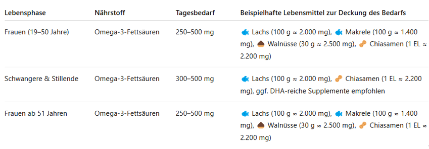 omega-3 fatty acids table by life stage for women aged 19-50, pregnant women, breastfeeding women, women aged 51 and over. Daily omega-3 fatty acids requirement plus information on which foods contain it and how many milligrams should be consumed. 