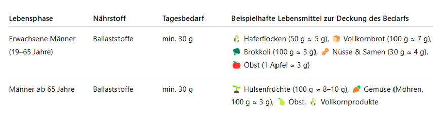 Dietary fiber table by life stage for men aged 19-65, men aged 65 and over. Daily dietary fiber requirement plus information on which foods contain it and how many grams should be consumed. 