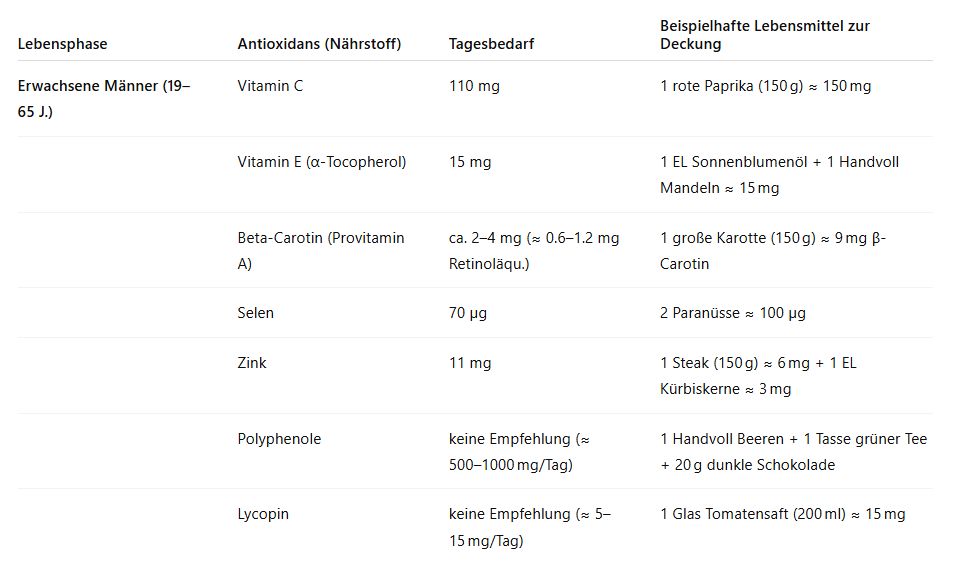 Antioxidant table by life stage for men aged 19-65, men aged 65 and over. Daily antioxidant requirement plus information on which foods contain them and how much should be consumed. 